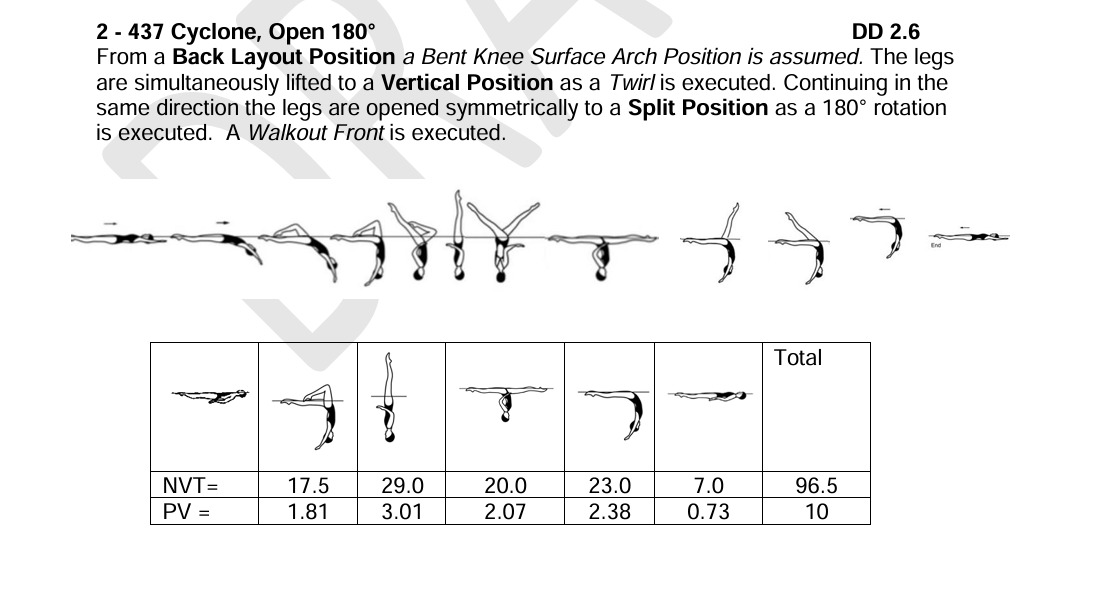 Cyclone, Open 180° figure diagram